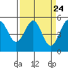 Tide chart for Noyo, Fort Bragg, California on 2024/03/24