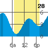 Tide chart for Noyo, Fort Bragg, California on 2024/03/28