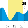 Tide chart for Noyo, Fort Bragg, California on 2024/03/29