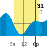 Tide chart for Noyo, Fort Bragg, California on 2024/03/31