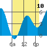 Tide chart for Noyo, Fort Bragg, California on 2024/04/10