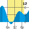 Tide chart for Noyo, Fort Bragg, California on 2024/04/12