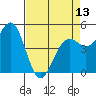 Tide chart for Noyo, Fort Bragg, California on 2024/04/13