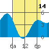 Tide chart for Noyo, Fort Bragg, California on 2024/04/14