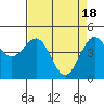 Tide chart for Noyo, Fort Bragg, California on 2024/04/18