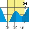 Tide chart for Noyo, Fort Bragg, California on 2024/04/24