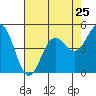 Tide chart for Noyo, Fort Bragg, California on 2024/04/25