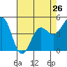 Tide chart for Noyo, Fort Bragg, California on 2024/04/26