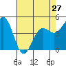 Tide chart for Noyo, Fort Bragg, California on 2024/04/27