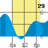 Tide chart for Noyo, Fort Bragg, California on 2024/04/29