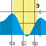 Tide chart for Noyo, Fort Bragg, California on 2024/04/3
