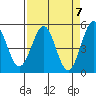 Tide chart for Noyo, Fort Bragg, California on 2024/04/7
