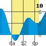 Tide chart for Noyo, Fort Bragg, California on 2024/05/10