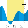 Tide chart for Noyo, Fort Bragg, California on 2024/05/11