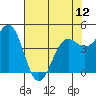 Tide chart for Noyo, Fort Bragg, California on 2024/05/12