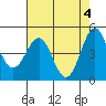 Tide chart for Noyo, Fort Bragg, California on 2024/05/4