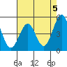 Tide chart for Noyo, Fort Bragg, California on 2024/05/5