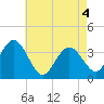 Tide chart for Nummy Island, Grassy Sound Channel, Hereford Inlet, New Jersey on 2021/05/4