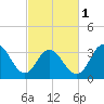 Tide chart for Nummy Island, Grassy Sound Channel, Hereford Inlet, New Jersey on 2024/03/1