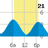 Tide chart for Nummy Island, Grassy Sound Channel, Hereford Inlet, New Jersey on 2024/03/21