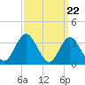 Tide chart for Nummy Island, Grassy Sound Channel, Hereford Inlet, New Jersey on 2024/03/22