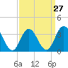 Tide chart for Nummy Island, Grassy Sound Channel, Hereford Inlet, New Jersey on 2024/03/27
