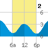 Tide chart for Nummy Island, Grassy Sound Channel, Hereford Inlet, New Jersey on 2024/03/2