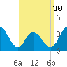 Tide chart for Nummy Island, Grassy Sound Channel, Hereford Inlet, New Jersey on 2024/03/30