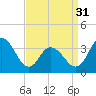 Tide chart for Nummy Island, Grassy Sound Channel, Hereford Inlet, New Jersey on 2024/03/31