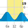 Tide chart for Nummy Island, Grassy Sound Channel, Hereford Inlet, New Jersey on 2024/04/19