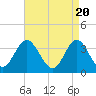 Tide chart for Nummy Island, Grassy Sound Channel, Hereford Inlet, New Jersey on 2024/04/20