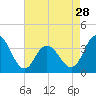 Tide chart for Nummy Island, Grassy Sound Channel, Hereford Inlet, New Jersey on 2024/04/28
