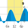 Tide chart for Nummy Island, Grassy Sound Channel, Hereford Inlet, New Jersey on 2024/04/9