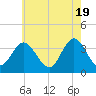 Tide chart for Nummy Island, Grassy Sound Channel, Hereford Inlet, New Jersey on 2024/05/19
