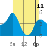 Tide chart for Nurse Slough, Bradmoor Island, Suisun Bay, California on 2023/04/11