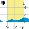 Tide chart for north end, O'Hara Key, Waltz Key Basin, Florida on 2024/05/1