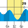Tide chart for Oakland Harbor, Grove St, San Francisco Bay, California on 2023/04/29