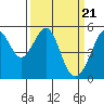 Tide chart for Oakland Harbor, Grove St, San Francisco Bay, California on 2024/03/21