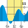 Tide chart for Oakland Harbor, Grove St, San Francisco Bay, California on 2024/04/11