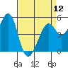 Tide chart for Oakland Harbor, Grove St, San Francisco Bay, California on 2024/04/12