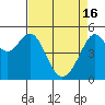 Tide chart for Oakland Harbor, Grove St, San Francisco Bay, California on 2024/04/16