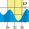 Tide chart for Oakland Harbor, Grove St, San Francisco Bay, California on 2024/04/17
