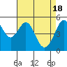 Tide chart for Oakland Harbor, Grove St, San Francisco Bay, California on 2024/04/18