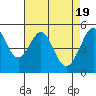 Tide chart for Oakland Harbor, Grove St, San Francisco Bay, California on 2024/04/19