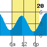 Tide chart for Oakland Harbor, Grove St, San Francisco Bay, California on 2024/04/20