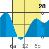 Tide chart for Oakland Harbor, Grove St, San Francisco Bay, California on 2024/04/28