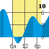 Tide chart for Oakland Harbor, Grove St, San Francisco Bay, California on 2024/05/10