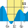 Tide chart for Oakland Harbor, Grove St, San Francisco Bay, California on 2024/05/11