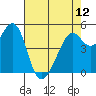 Tide chart for Oakland Harbor, Grove St, San Francisco Bay, California on 2024/05/12