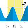 Tide chart for Oakland Harbor, Park St Bridge, San Francisco Bay, California on 2023/04/17
